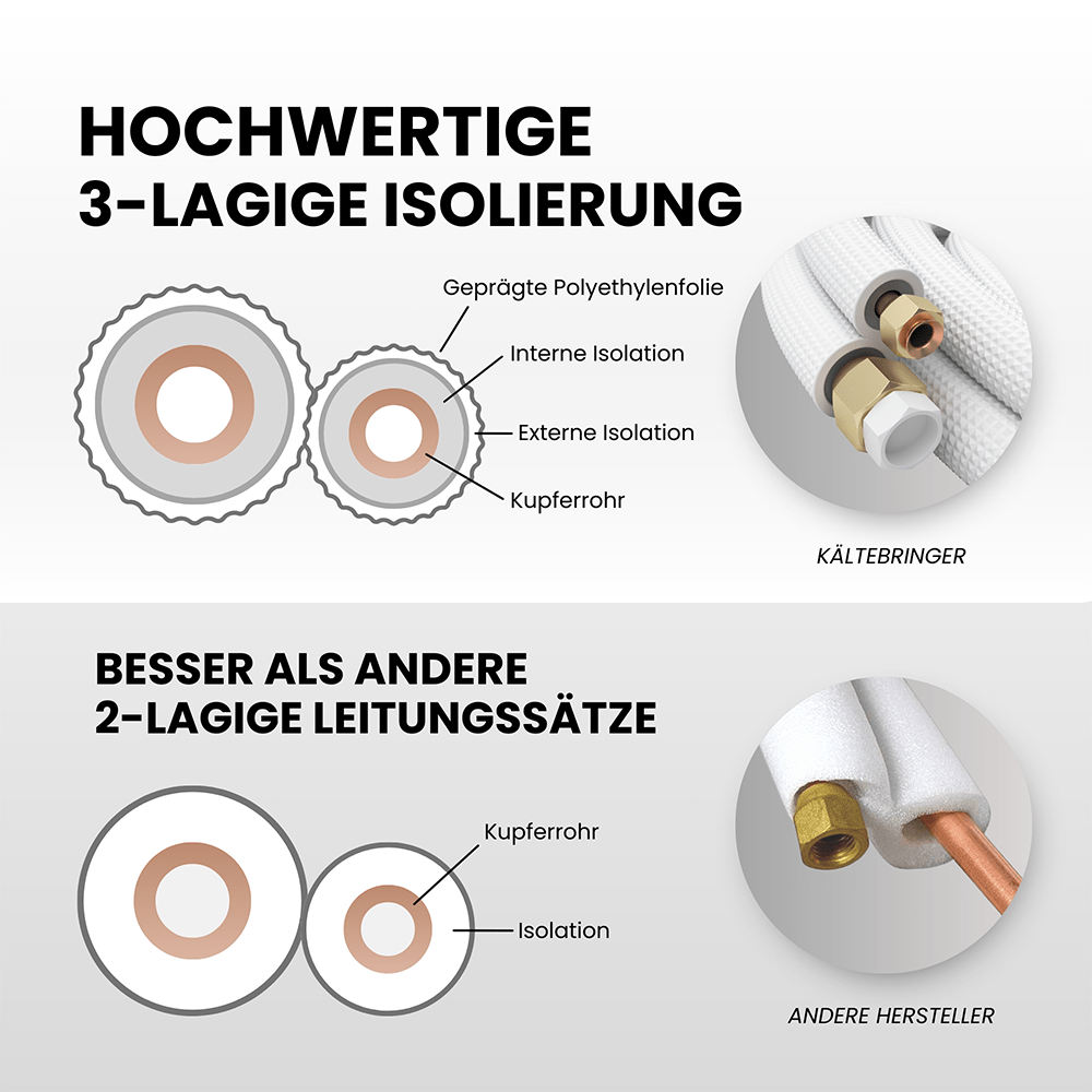 Kältebringer® 1-15m Kältemittelleitung 1/4“ + 3/8" Montage-Set für Split-Klimaanlage (4-adrig)